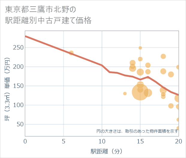 東京都三鷹市北野の徒歩距離別の中古戸建て坪単価