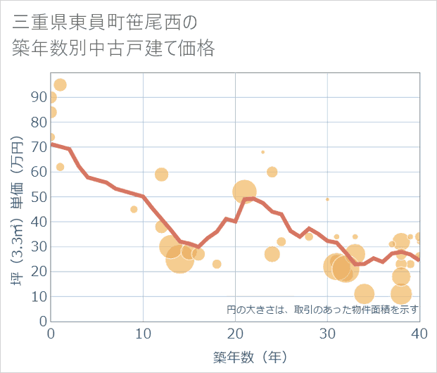 三重県東員町笹尾西の築年数別の中古戸建て坪単価