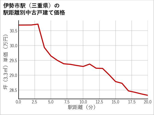 伊勢市駅（三重県）の徒歩距離別の中古戸建て坪単価