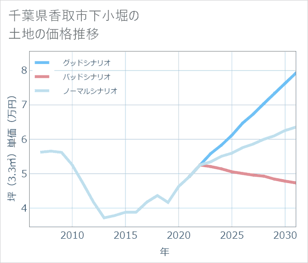 千葉県香取市下小堀の土地価格推移