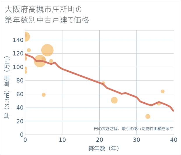 大阪府高槻市庄所町の築年数別の中古戸建て坪単価