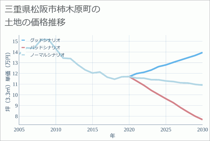 三重県松阪市柿木原町の土地価格推移