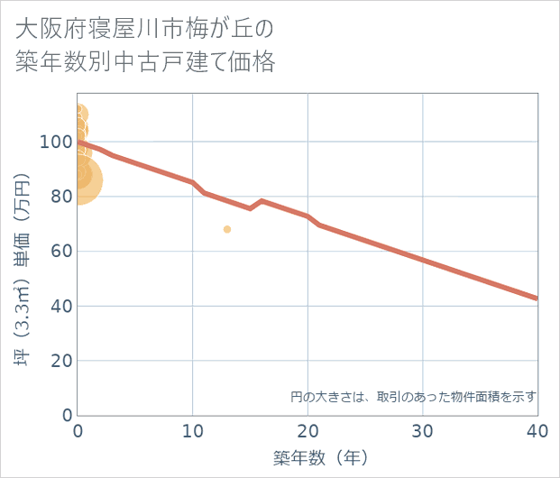 大阪府寝屋川市梅が丘の築年数別の中古戸建て坪単価