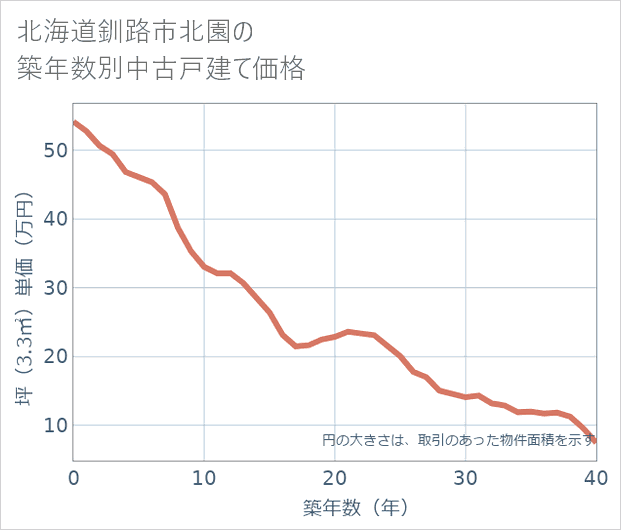 北海道釧路市北園の築年数別の中古戸建て坪単価