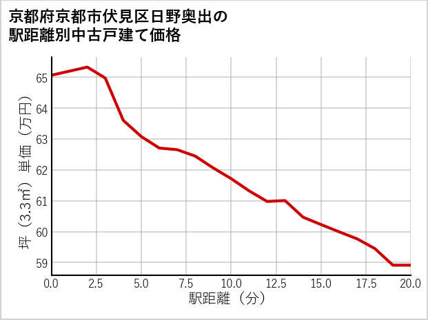 京都府京都市伏見区日野奥出の徒歩距離別の中古戸建て坪単価