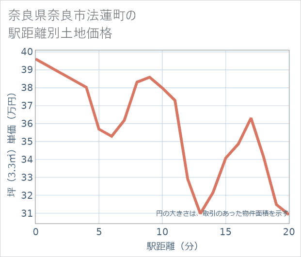 奈良県奈良市法蓮町の徒歩距離別の土地坪単価