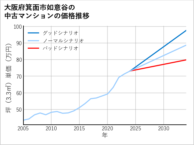 大阪府箕面市如意谷の中古マンション価格推移