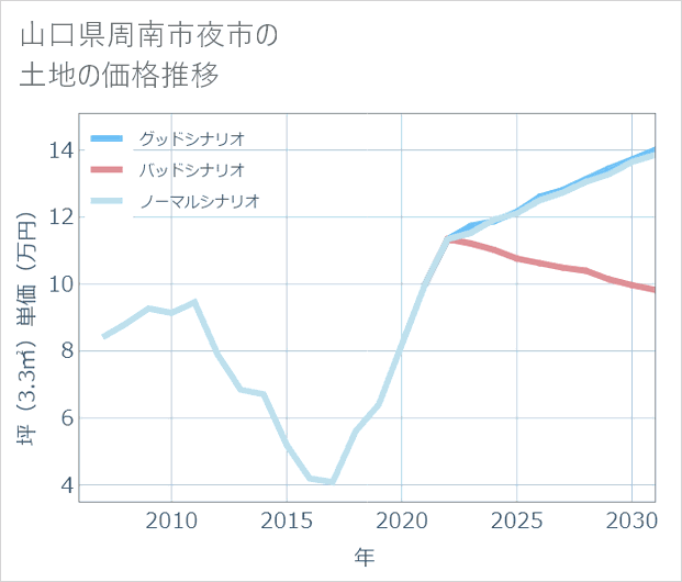 山口県周南市夜市の土地価格推移