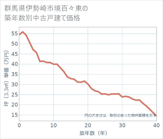 群馬県伊勢崎市境百々東の築年数別の中古戸建て坪単価