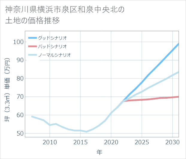 神奈川県横浜市泉区和泉中央北の土地価格推移