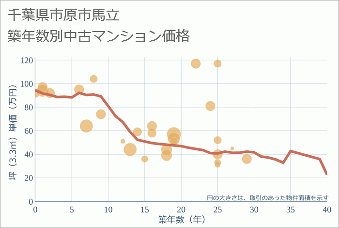 千葉県市原市馬立の築年数別の中古マンション坪単価