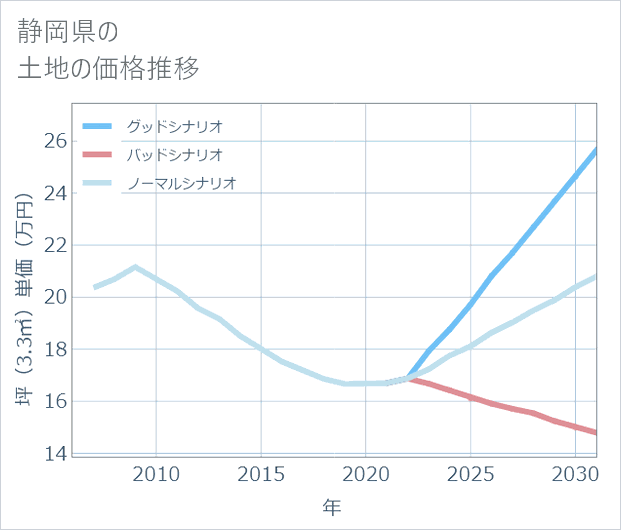 静岡県の土地価格推移