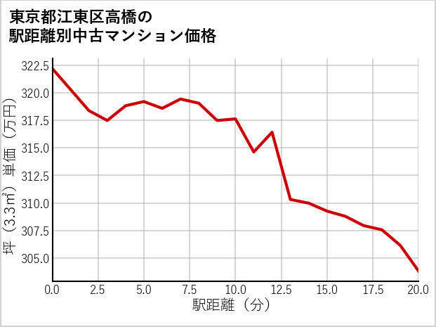東京都江東区高橋の徒歩距離別の中古マンション坪単価