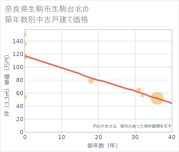 奈良県生駒市生駒台北の築年数別の中古戸建て坪単価