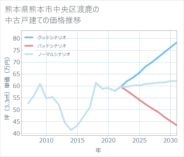 熊本県熊本市中央区渡鹿の中古戸建て価格推移