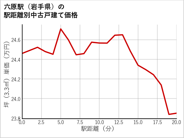 六原駅（岩手県）の徒歩距離別の中古戸建て坪単価