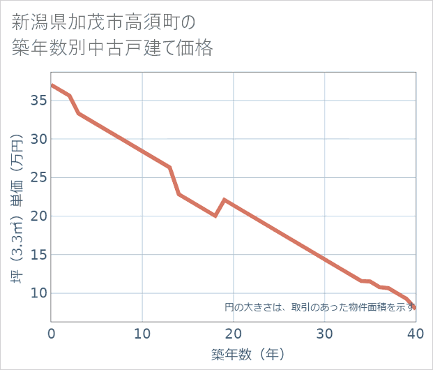 新潟県加茂市高須町の築年数別の中古戸建て坪単価