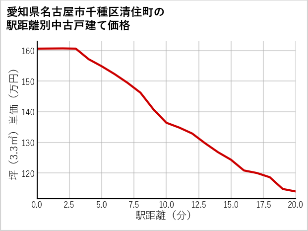 愛知県名古屋市千種区清住町の徒歩距離別の中古戸建て坪単価