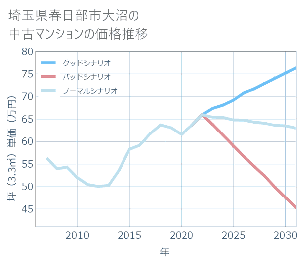 埼玉県春日部市大沼の中古マンション価格推移