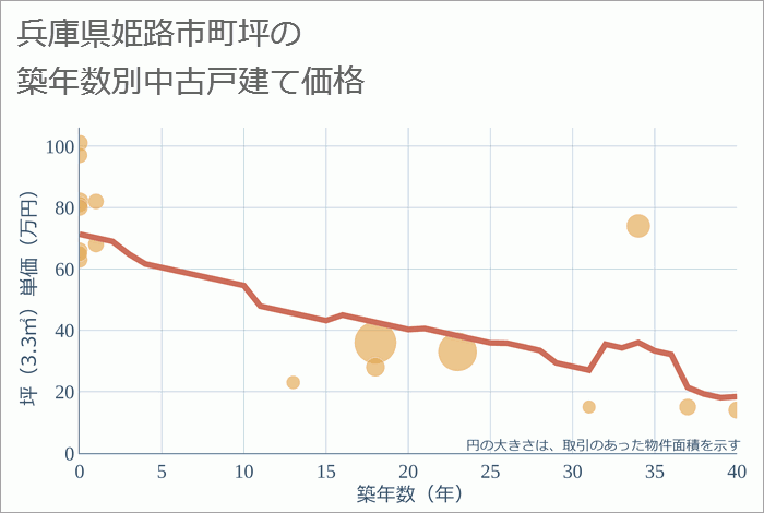 兵庫県姫路市町坪の築年数別の中古戸建て坪単価