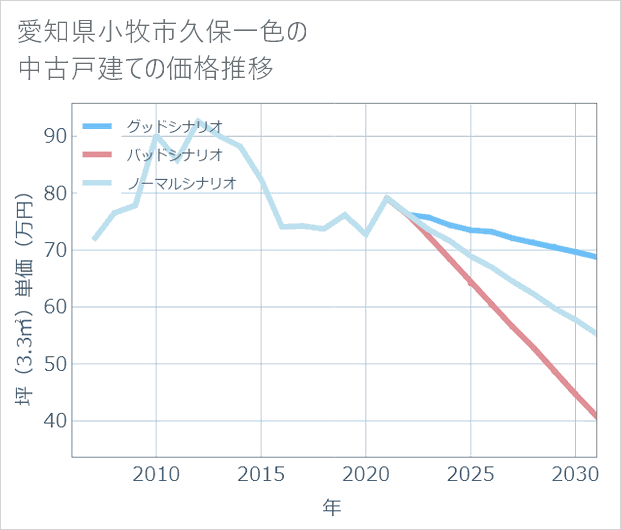愛知県小牧市久保一色の中古戸建て価格推移