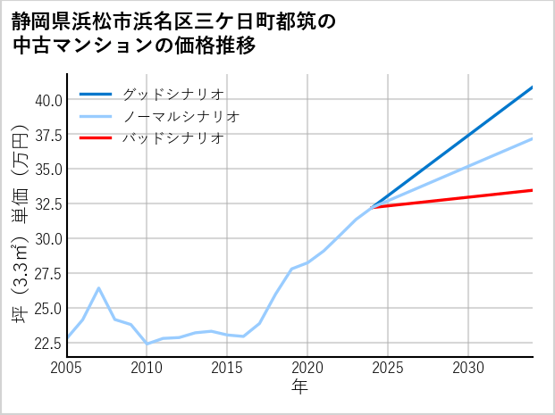静岡県浜松市浜名区三ケ日町都筑の中古マンション価格推移