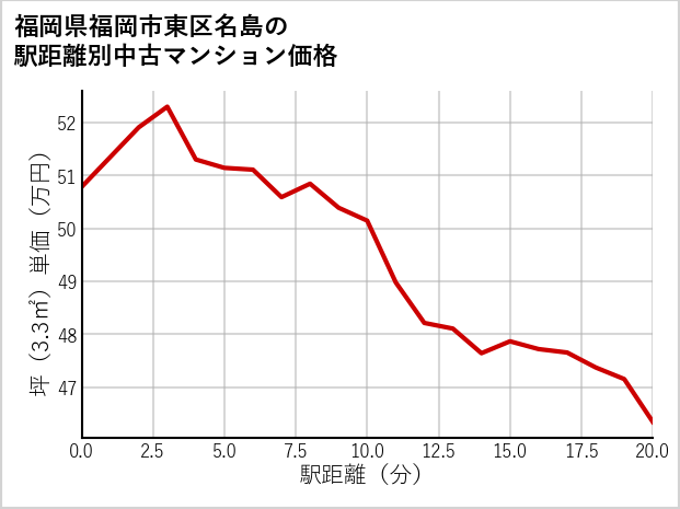 福岡県福岡市東区名島の徒歩距離別の中古マンション坪単価