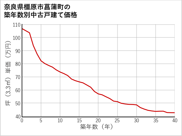 奈良県橿原市菖蒲町の築年数別の中古戸建て坪単価