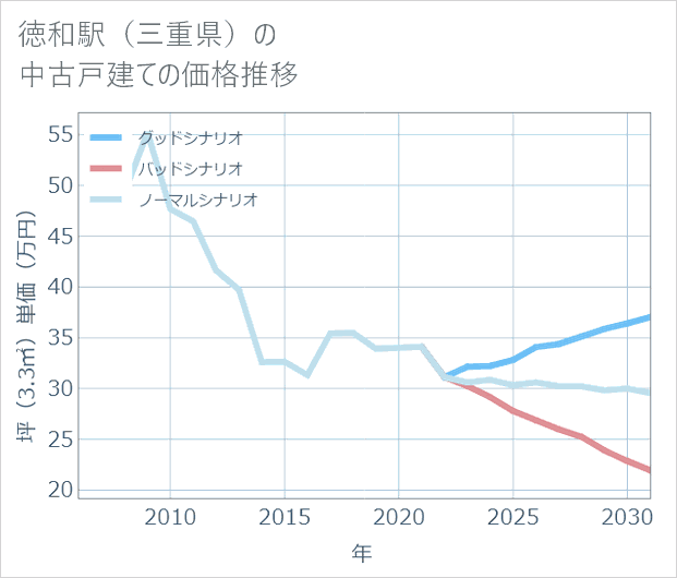 徳和駅(三重県)の中古戸建て価格推移