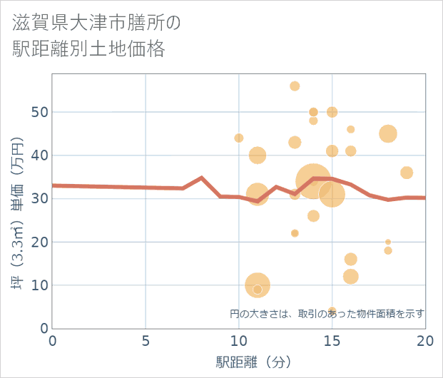 滋賀県大津市膳所の徒歩距離別の土地坪単価
