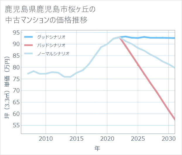 鹿児島県鹿児島市桜ケ丘の中古マンション価格推移