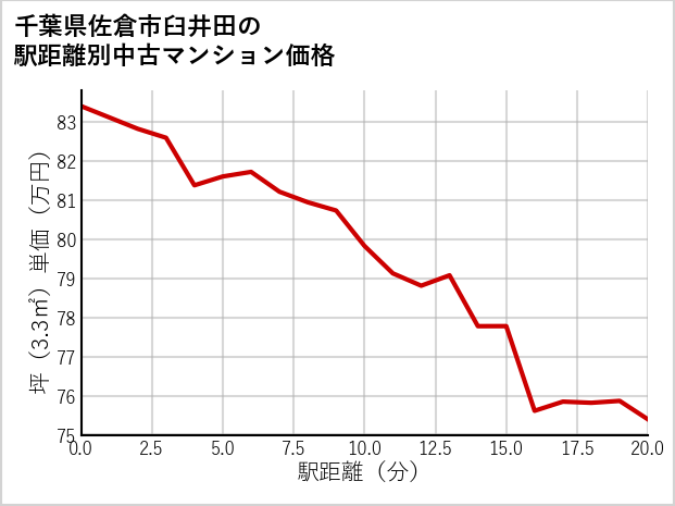 千葉県佐倉市臼井田の徒歩距離別の中古マンション坪単価