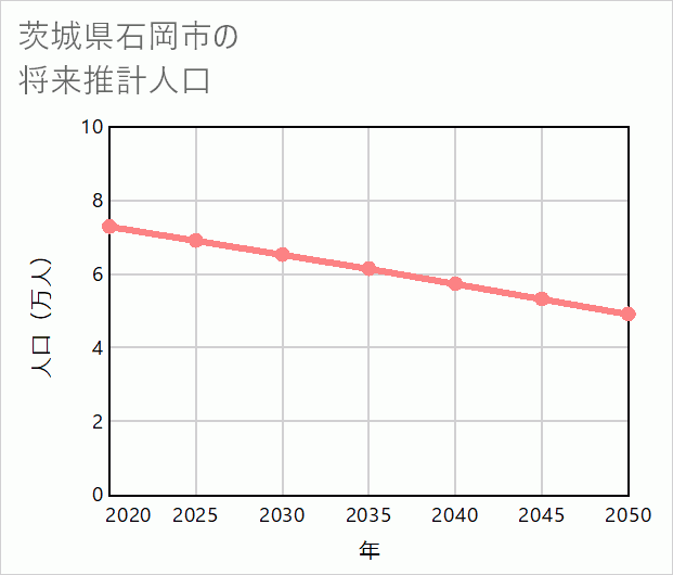 石岡市の将来推計人口