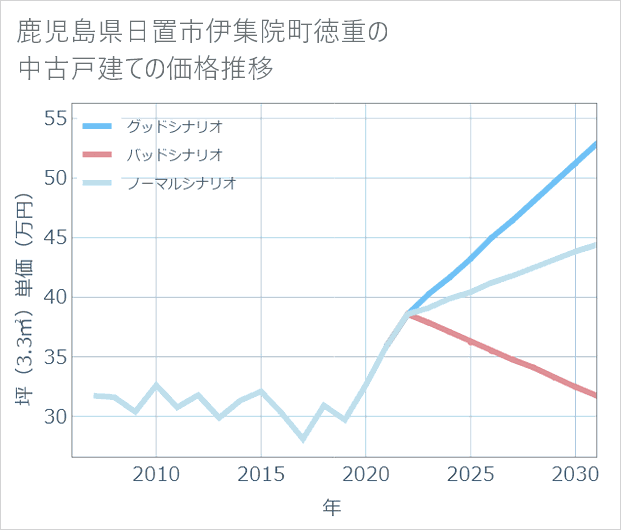 鹿児島県日置市伊集院町徳重の中古戸建て価格推移