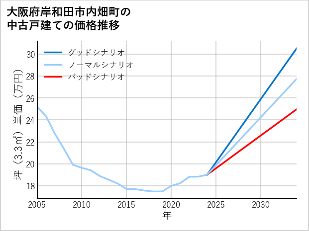 大阪府岸和田市内畑町の中古戸建て価格推移