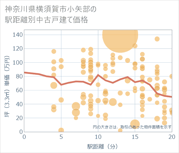 神奈川県横須賀市小矢部の徒歩距離別の中古戸建て坪単価