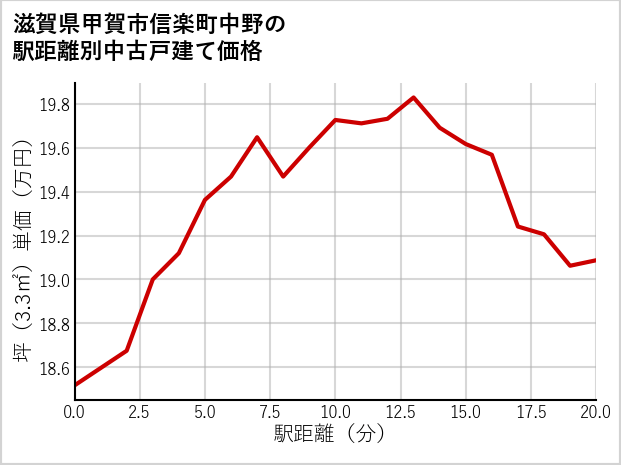 滋賀県甲賀市信楽町中野の徒歩距離別の中古戸建て坪単価
