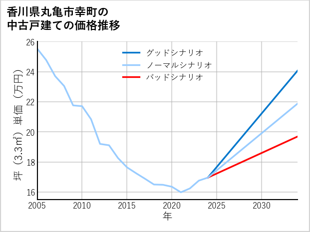 香川県丸亀市幸町の中古戸建て価格推移