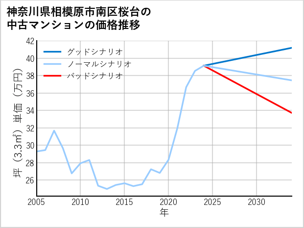神奈川県相模原市南区桜台の中古マンション価格推移