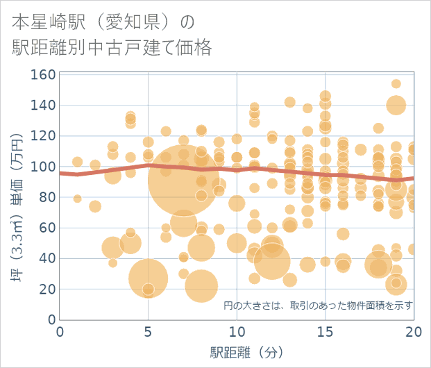 本星崎駅(愛知県)の徒歩距離別の中古戸建て坪単価