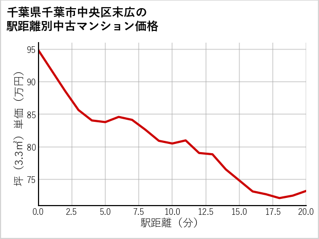 千葉県千葉市中央区末広の徒歩距離別の中古マンション坪単価