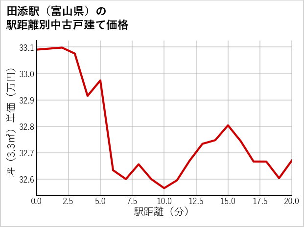 田添駅（富山県）の徒歩距離別の中古戸建て坪単価