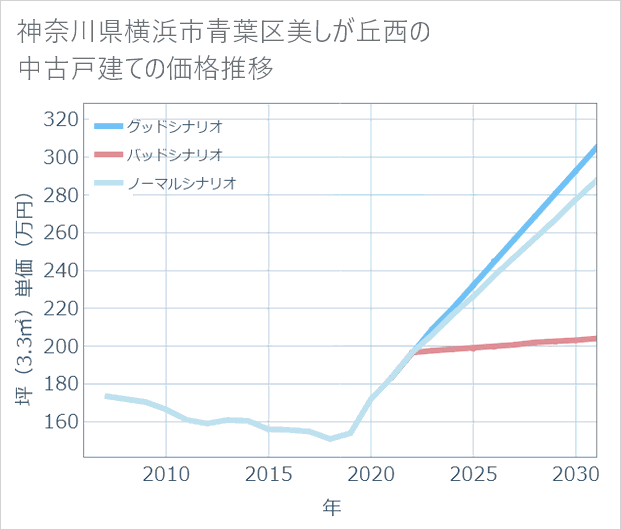 神奈川県横浜市青葉区美しが丘西の中古戸建て価格推移