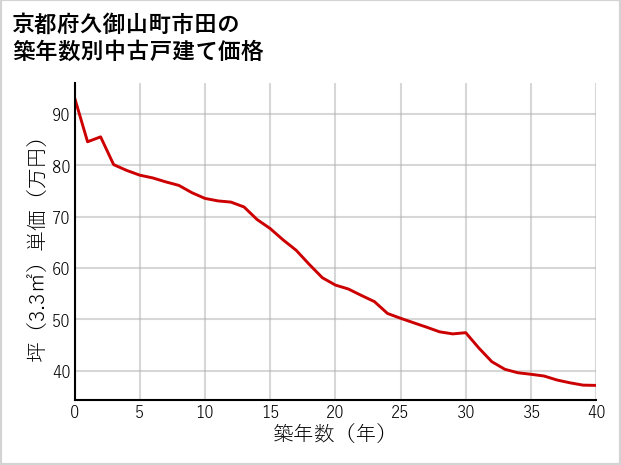 京都府久御山町市田の築年数別の中古戸建て坪単価