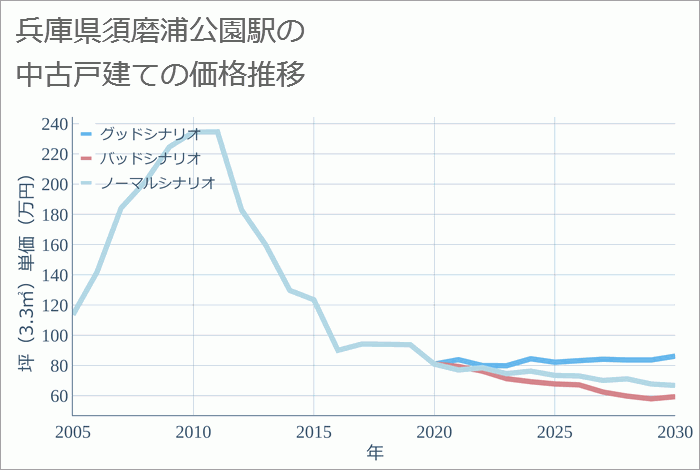 須磨浦公園駅（兵庫県）の中古戸建て価格推移