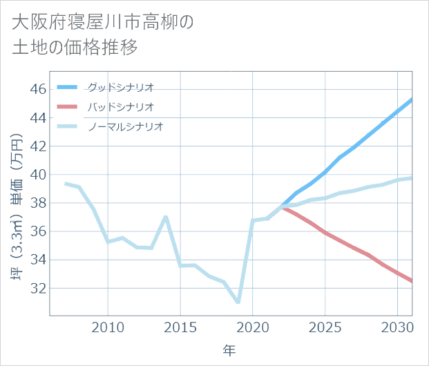 大阪府寝屋川市高柳の土地価格推移