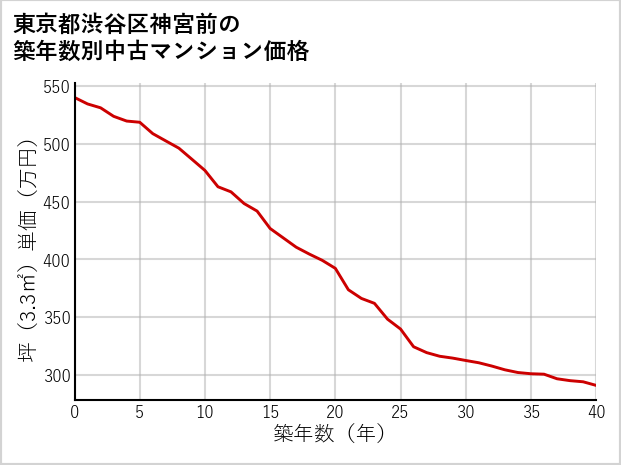 東京都渋谷区神宮前の築年数別の中古マンション坪単価