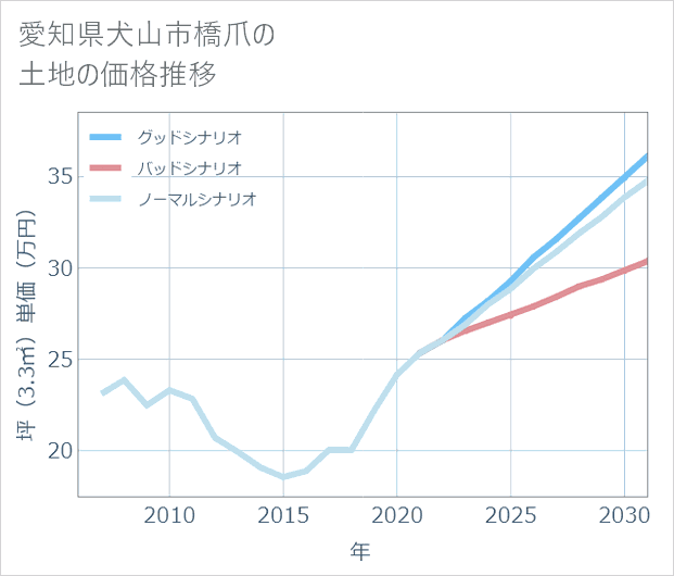愛知県犬山市橋爪の土地価格推移