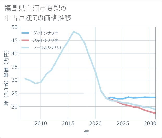 福島県白河市夏梨の中古戸建て価格推移