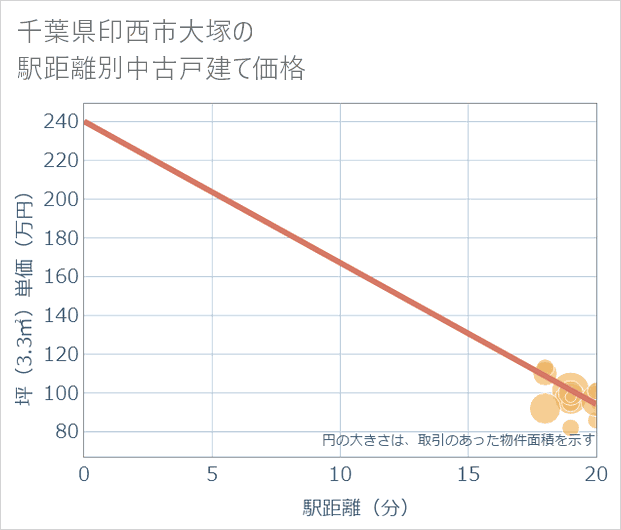 千葉県印西市大塚の徒歩距離別の中古戸建て坪単価
